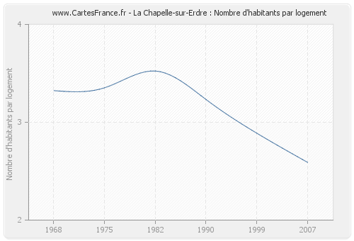 La Chapelle-sur-Erdre : Nombre d'habitants par logement